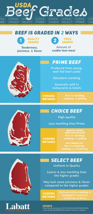 USDA Beef Grades